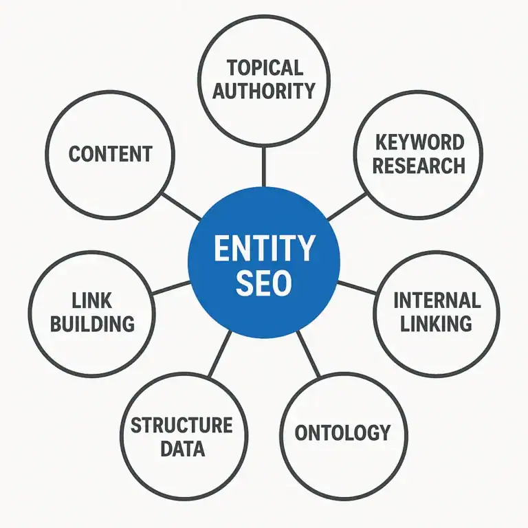 Entity SEO Mindmap: Content, keywords, linking, structure, ontology & authority.